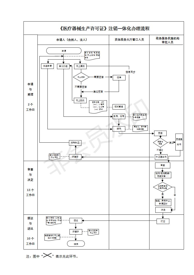 北京《医疗器械生产许可证》注销流程图