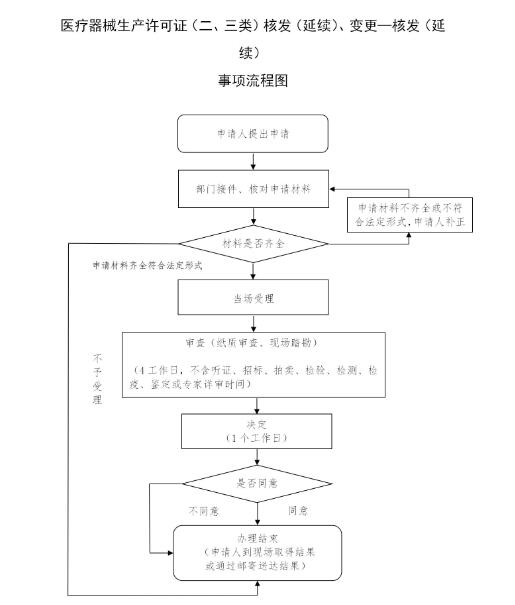 办理流程图