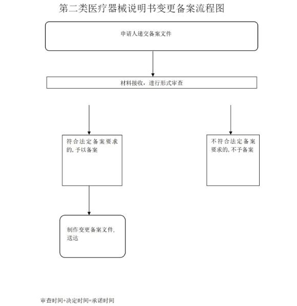 办理流程图