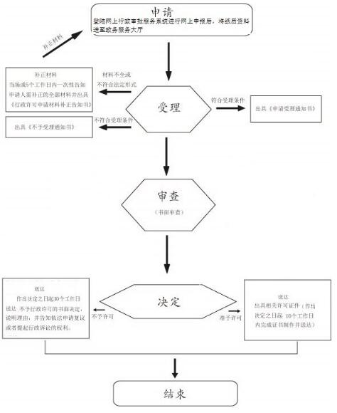 办理流程图
