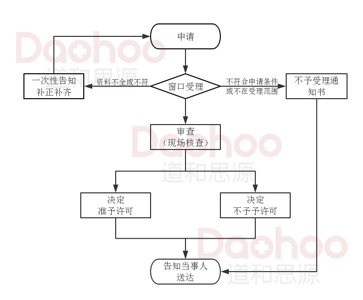 第二类医疗器械注册证办理流程图