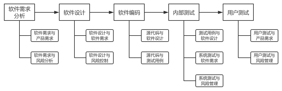 软件可追溯性分析