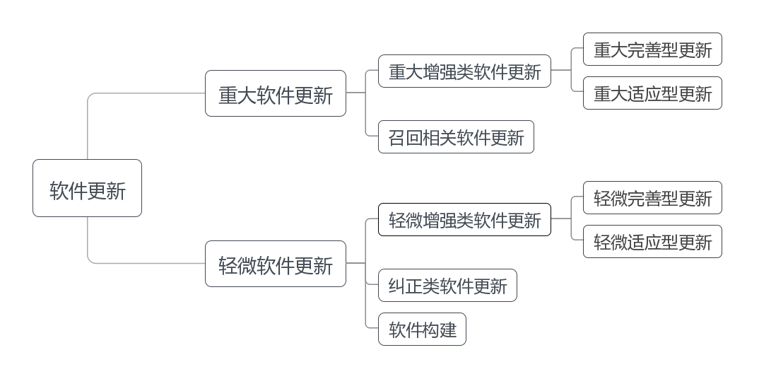 医疗器械软件更新类型