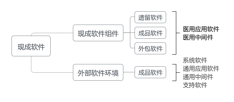 现成软件类型