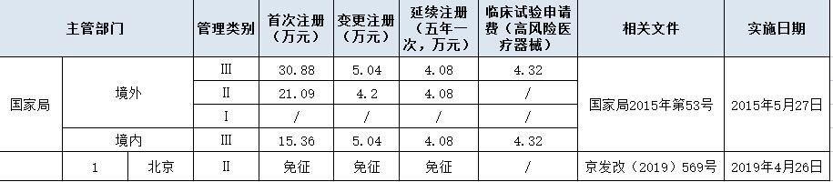 北京进口/境内二类医疗器械官方收费详情