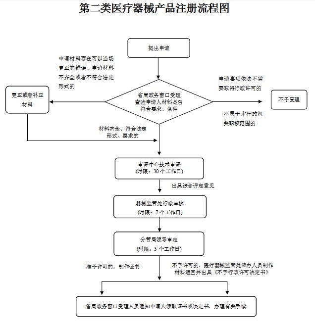 湖南省第二类医疗器械产品注册办理流程图