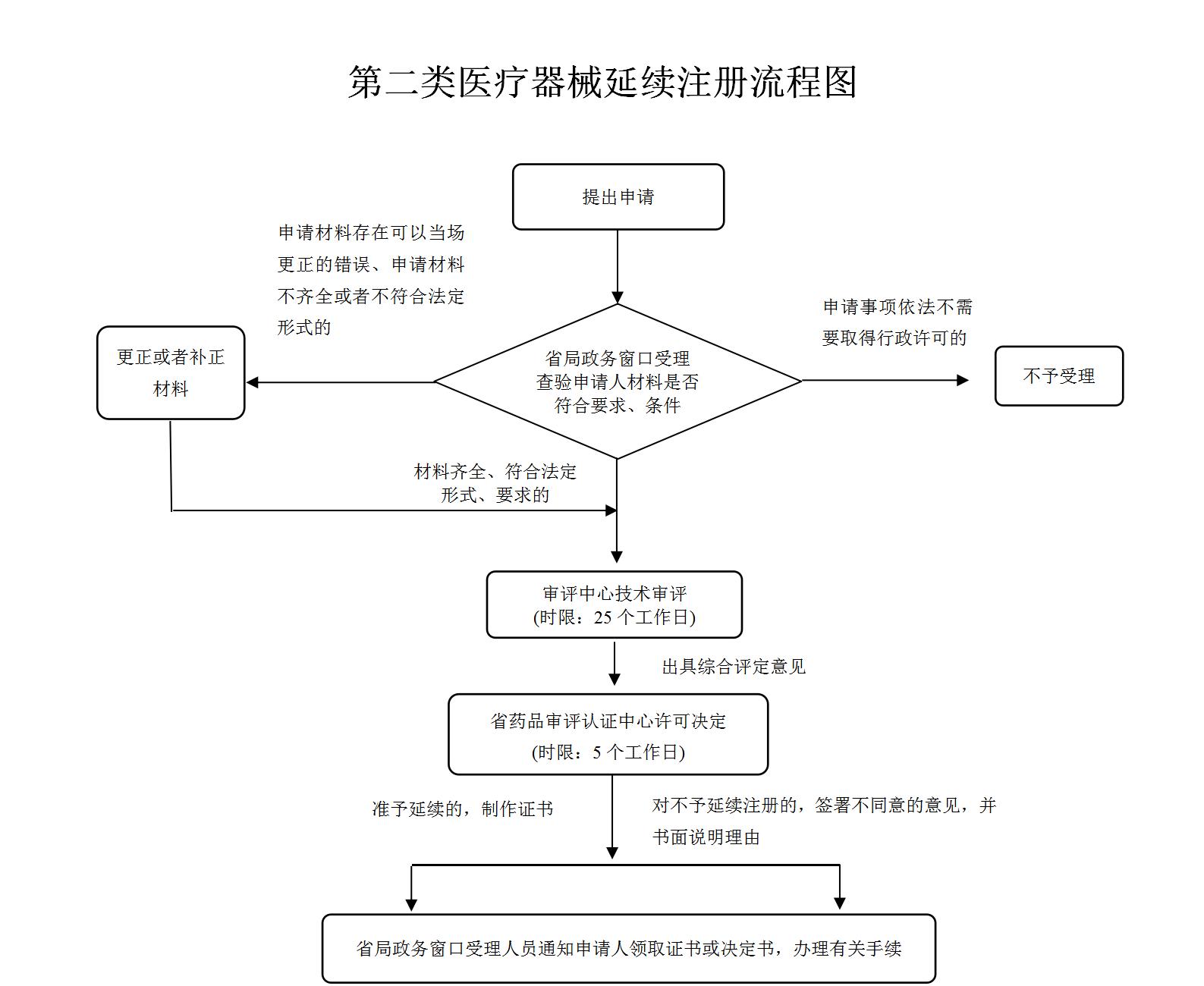 湖南省药监局第二类医疗器械产品延续注册办理流程图